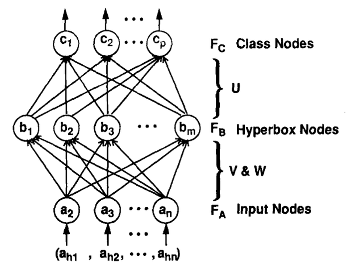 Understanding Fuzzy Neural Network using code and animation
